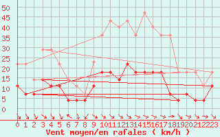 Courbe de la force du vent pour Saelices El Chico