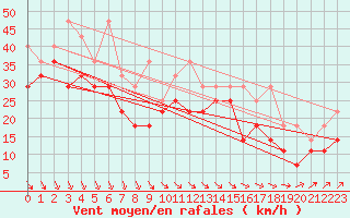 Courbe de la force du vent pour Lauwersoog Aws