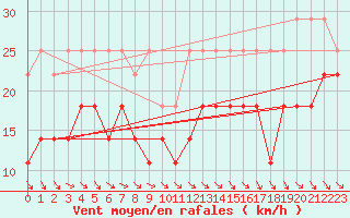 Courbe de la force du vent pour Helgoland