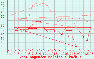 Courbe de la force du vent pour Mierkenis