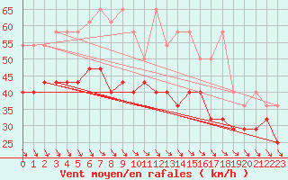 Courbe de la force du vent pour Fichtelberg