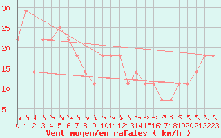 Courbe de la force du vent pour Valentia Observatory