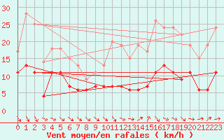 Courbe de la force du vent pour Montauban (82)