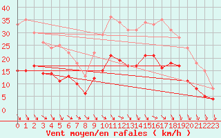 Courbe de la force du vent pour Lannion (22)