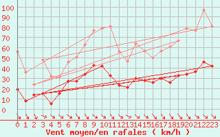 Courbe de la force du vent pour La Salle-Prunet (48)