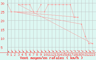 Courbe de la force du vent pour Mace Head