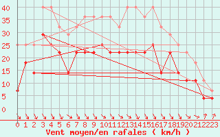 Courbe de la force du vent pour Inari Vayla