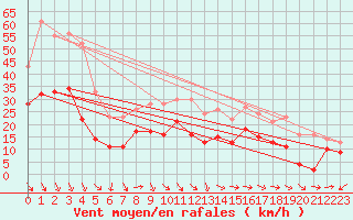 Courbe de la force du vent pour Ile du Levant (83)