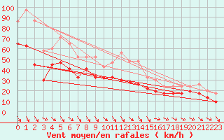 Courbe de la force du vent pour Inverbervie