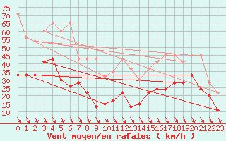 Courbe de la force du vent pour Matro (Sw)