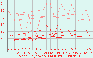 Courbe de la force du vent pour Offenbach Wetterpar