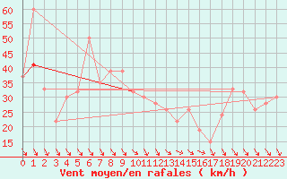 Courbe de la force du vent pour Biskra