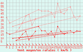 Courbe de la force du vent pour Ste (34)
