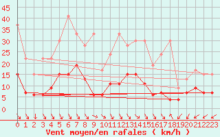 Courbe de la force du vent pour Evolene / Villa