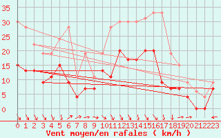 Courbe de la force du vent pour Aurillac (15)