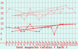 Courbe de la force du vent pour Pajares - Valgrande