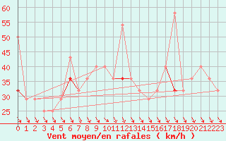 Courbe de la force du vent pour Halten Fyr