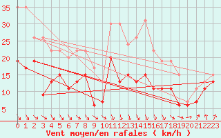 Courbe de la force du vent pour Landivisiau (29)