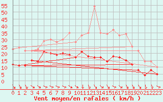 Courbe de la force du vent pour Mcon (71)