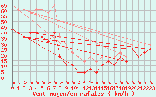 Courbe de la force du vent pour Kredarica