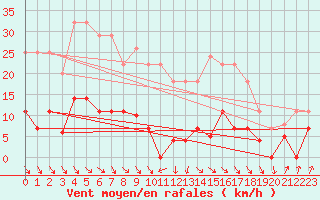 Courbe de la force du vent pour Pajares - Valgrande