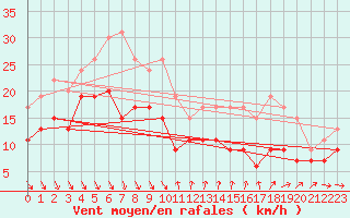 Courbe de la force du vent pour Nice (06)