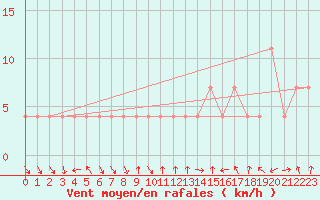 Courbe de la force du vent pour Bad Gleichenberg