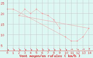 Courbe de la force du vent pour Porterville