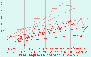 Courbe de la force du vent pour Troyes (10)