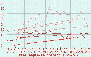 Courbe de la force du vent pour Madrid / Retiro (Esp)