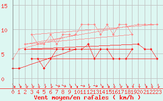 Courbe de la force du vent pour Thun