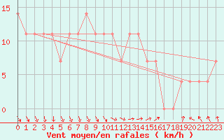 Courbe de la force du vent pour Hailuoto