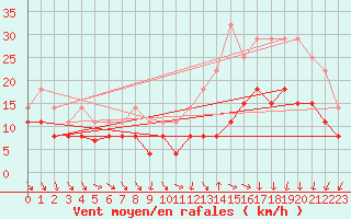Courbe de la force du vent pour Niort (79)