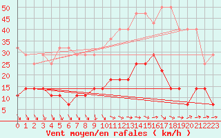 Courbe de la force du vent pour Sint Katelijne-waver (Be)