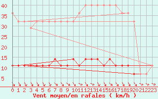 Courbe de la force du vent pour Ristna