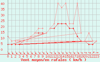 Courbe de la force du vent pour Resko