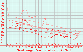 Courbe de la force du vent pour Matro (Sw)