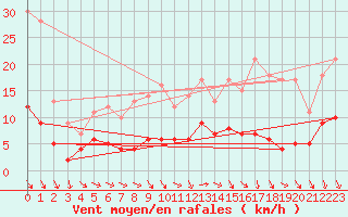 Courbe de la force du vent pour Trappes (78)