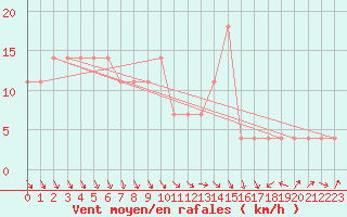 Courbe de la force du vent pour Gorgova