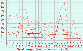 Courbe de la force du vent pour Bouveret