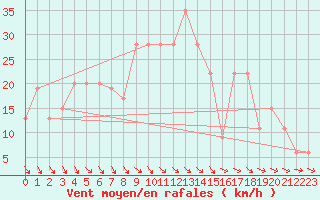 Courbe de la force du vent pour Gioia Del Colle