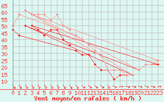 Courbe de la force du vent pour Market