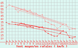 Courbe de la force du vent pour Orange (84)