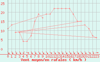 Courbe de la force du vent pour West Freugh