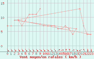 Courbe de la force du vent pour Biskra