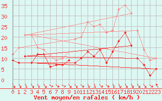 Courbe de la force du vent pour Paray-le-Monial - St-Yan (71)