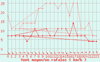 Courbe de la force du vent pour Offenbach Wetterpar