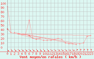 Courbe de la force du vent pour Vindebaek Kyst