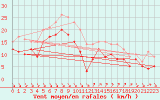 Courbe de la force du vent pour Nice (06)