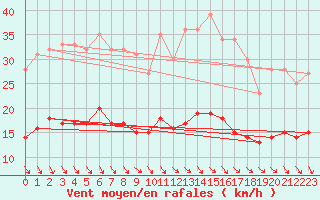 Courbe de la force du vent pour Kleiner Feldberg / Taunus